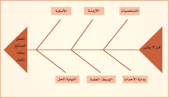 مخطط هيكل السمكة للقصة المقترحة